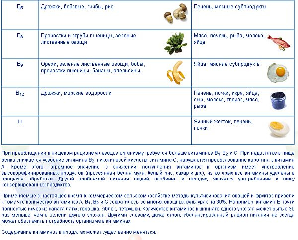 Шпаргалка по содержанию витаминов в продуктах